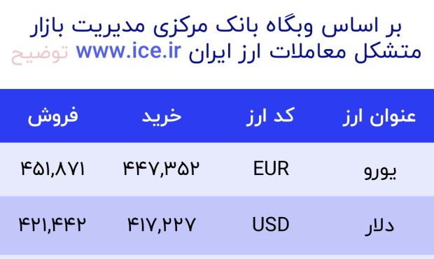 اعلام قیمت امروز ارز در صرافى ملى