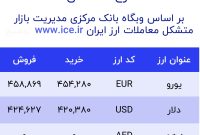 اعلام قیمت امروز ارز در صرافى ملى