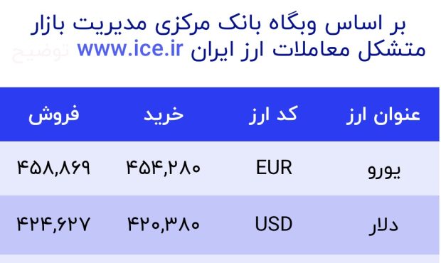 اعلام قیمت امروز ارز در صرافى ملى