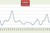 ادعای کذب ثبت بالاترین تورم در دولت سیزدهم/ روحانی و رفسنجانی رکوردداران تورم هستند