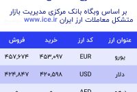 اعلام قیمت امروز ارز در صرافى ملى