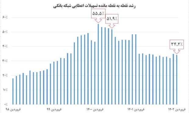 انضباط پولی در دولت سیزدهم به روایت آمارها/ مهار خلق پول بانک‌ها و چشم انداز نزولی تورم