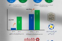 رشد ۲۸۷ درصدی سپرده‌های قرض‌الحسنه جاری و ۴۸.۵ درصدی پس‌انداز بانک گردشگری