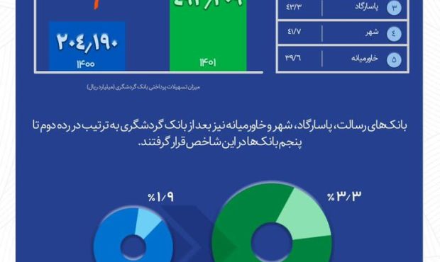 رشد ۱۴۱ درصدی اعطای تسهیلات بانک گردشگری و کسب رتبه نخست بین بانک‌های خصوصی