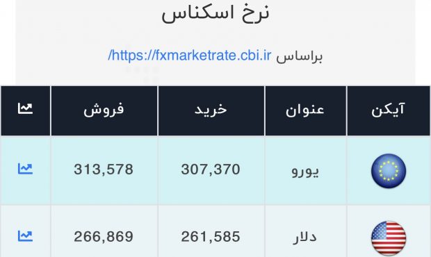 اعلام قیمت امروز ارز در صرافی ملی