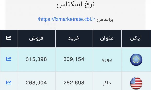 اعلام قیمت امروز ارز در صرافی ملی