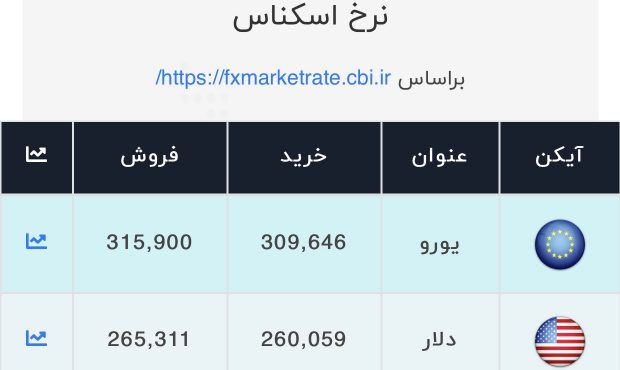 اعلام قیمت امروز ارز در صرافی ملی