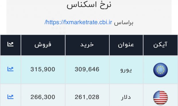 اعلام قیمت امروز ارز در صرافی ملی