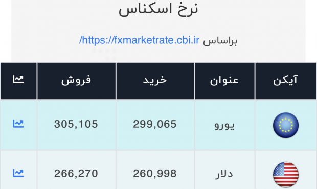 اعلام قیمت امروز ارز در صرافی ملی