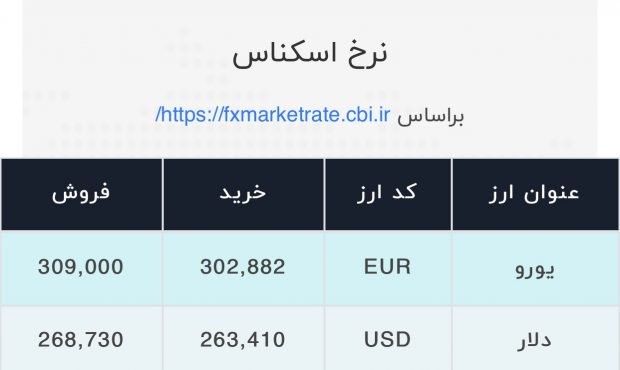 اعلام قیمت امروز ارز در صرافی ملی