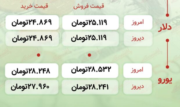 اعلام قیمت امروز ارز در صرافى ملى