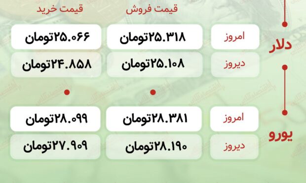 اعلام قیمت امروز ارز در صرافى ملى