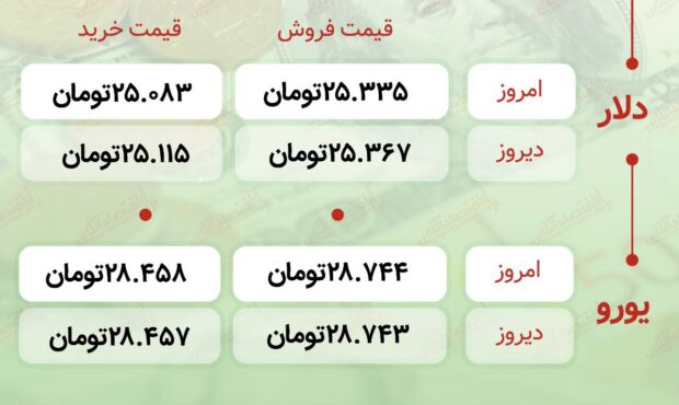 اعلام قیمت امروز ارز در صرافى ملى