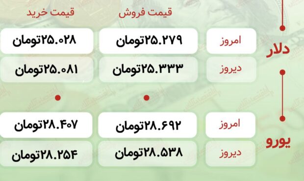 اعلام قیمت امروز ارز در صرافى ملى