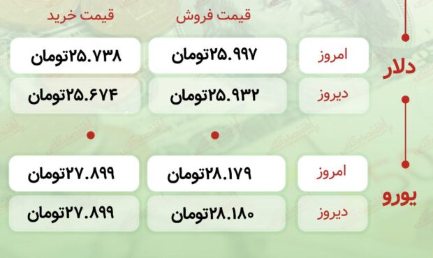 اعلام قیمت امروز ارز در صرافى ملى