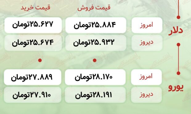 اعلام قیمت امروز ارز در صرافى ملى