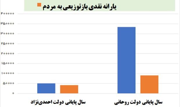 افزایش ناچیز یارانه نقدی در دولت قبل با وجود ۷ برابر شدن درآمد هدفمندی یارانه‌ها