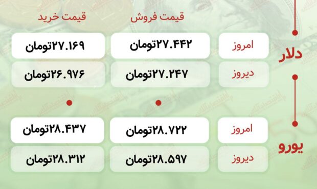 اعلام قیمت امروز ارز در صرافى ملى