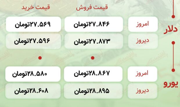 اعلام قیمت امروز ارز در صرافى ملى