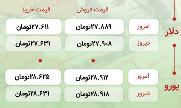 اعلام قیمت امروز ارز در صرافى ملى