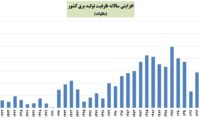 رکوردشکنی افزایش ظرفیت تولید برق در سال اول دولت سیزدهم