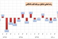 تشکیل سرمایه به بالاترین رقم ۴ سال اخیر رسید