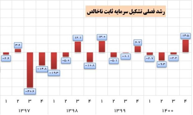 تشکیل سرمایه به بالاترین رقم ۴ سال اخیر رسید