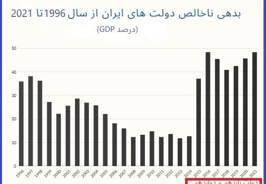 میراث بحران بدهی دولت روحانی برای دولت سیزدهم به روایت آمار