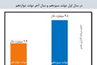 ارزش طرح‌های مصوب سرمایه‌گذاری خارجی در سال اول دولت سیزدهم ۲ برابر شد