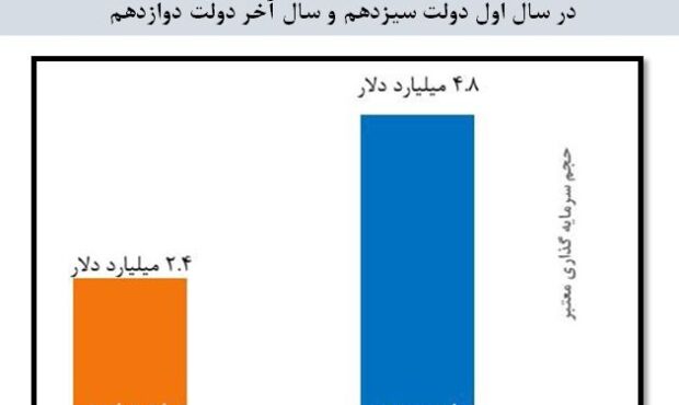 ارزش طرح‌های مصوب سرمایه‌گذاری خارجی در سال اول دولت سیزدهم ۲ برابر شد