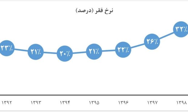 رشد ۹ میلیون نفری جمعیت زیر خط فقر از سال ۹۲ تا ۹۸