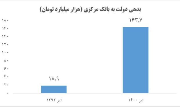 افزایش ۷۶۶ درصدی بدهی دولت به بانک مرکزی در دولت گذشته