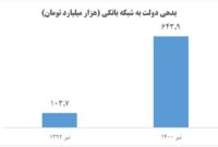 رشد بیش از ۶ برابری بدهی بخش دولتی به شبکه بانکی در دوره روحانی