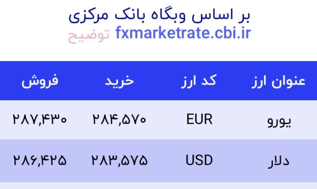 اعلام قیمت امروز ارز در صرافى ملى