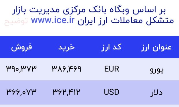 اعلام قیمت امروز ارز در صرافى ملى