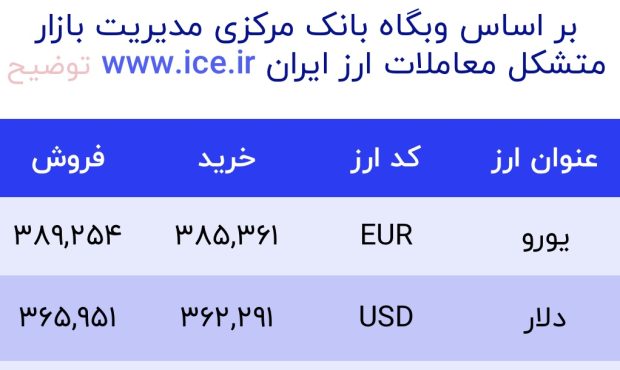 اعلام قیمت امروز ارز در صرافى ملى