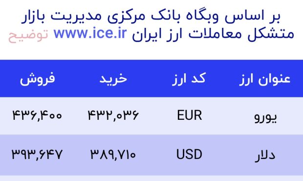 اعلام قیمت امروز ارز در صرافى ملى