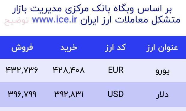 اعلام قیمت امروز ارز در صرافى ملى