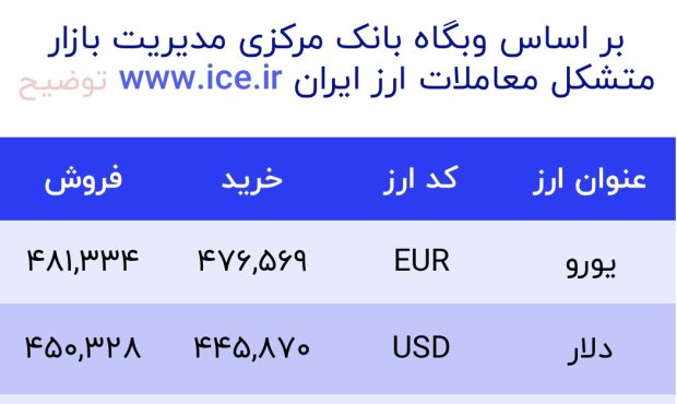 اعلام قیمت امروز ارز در صرافى ملى