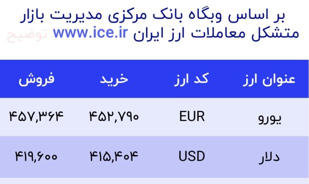 اعلام قیمت امروز ارز در صرافى ملى