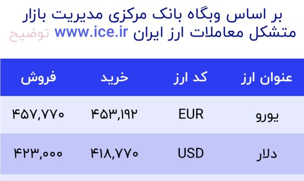 اعلام قیمت امروز ارز در صرافى ملى