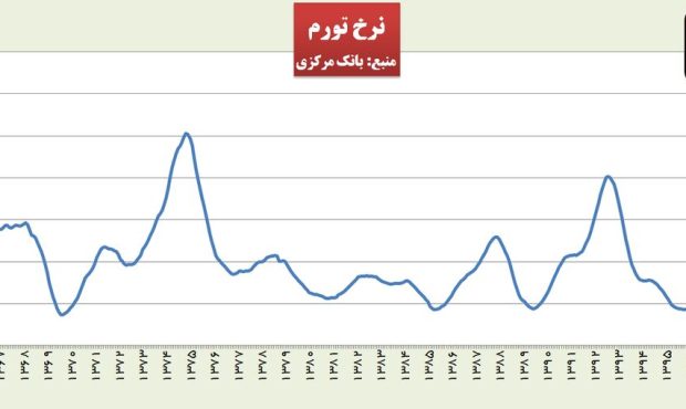 ادعای کذب ثبت بالاترین تورم در دولت سیزدهم/ روحانی و رفسنجانی رکوردداران تورم هستند