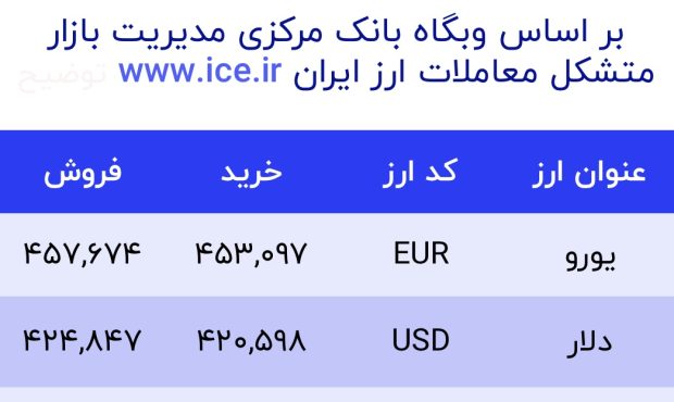 اعلام قیمت امروز ارز در صرافى ملى