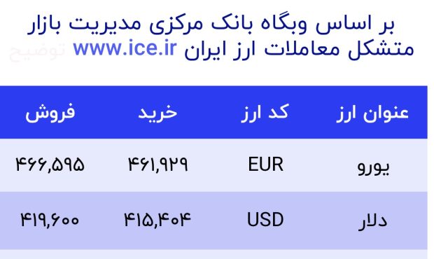 اعلام قیمت امروز ارز در صرافى ملى