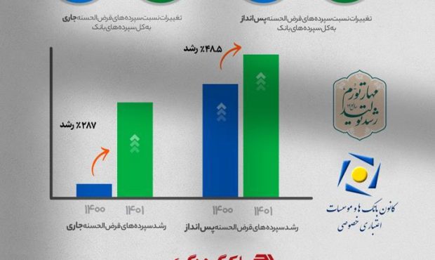 رشد ۲۸۷ درصدی سپرده‌های قرض‌الحسنه جاری و ۴۸.۵ درصدی پس‌انداز بانک گردشگری