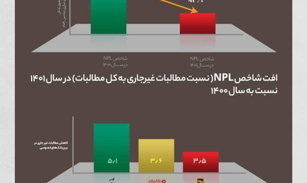 بانک گردشگری در جمع ۳ بانک برتر در بهبود نسبت مطالبات غیرجاری