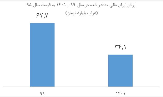 ارزش اوراق بدهی منتشر شده در سال ۹۹ دو برابر سال ۱۴۰۱